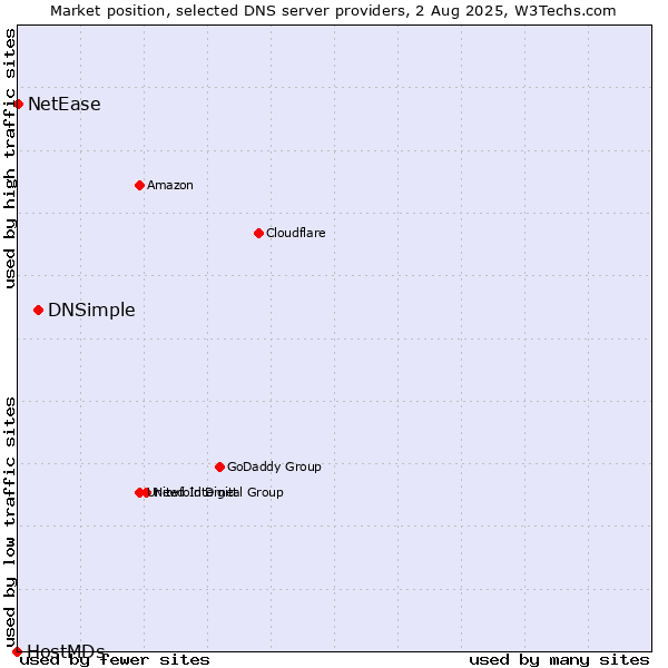 Market position of DNSimple vs. NetEase vs. HostMDs