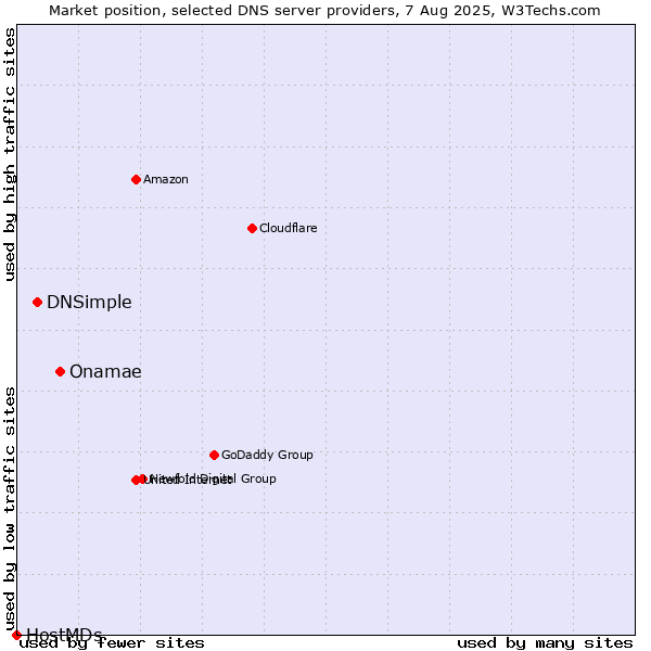 Market position of Onamae vs. DNSimple vs. HostMDs