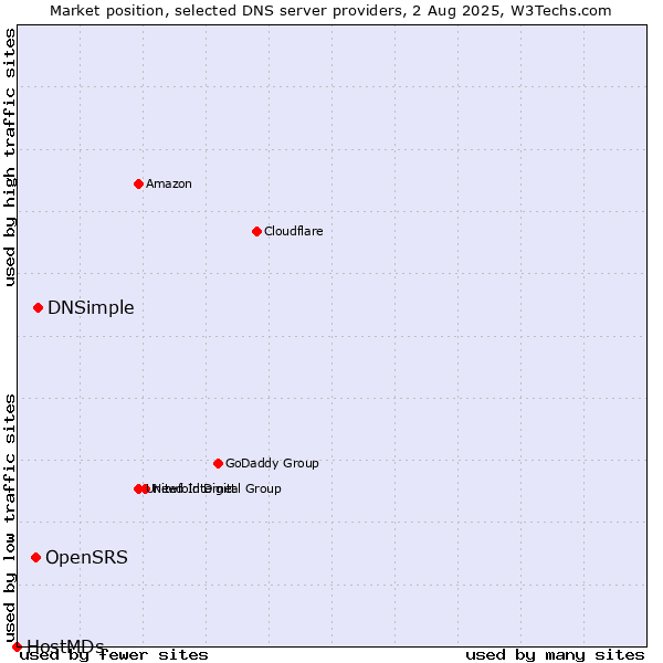 Market position of DNSimple vs. OpenSRS vs. HostMDs
