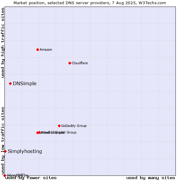 Market position of DNSimple vs. Simplyhosting vs. HostMDs