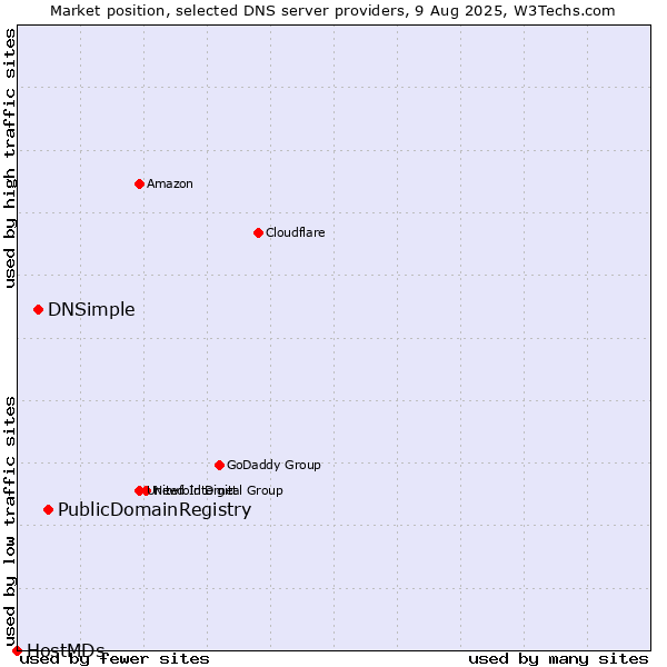 Market position of PublicDomainRegistry vs. DNSimple vs. HostMDs