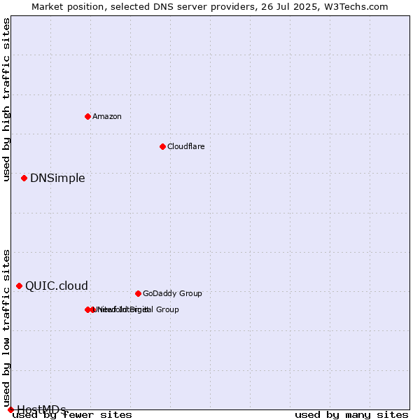 Market position of DNSimple vs. QUIC.cloud vs. HostMDs