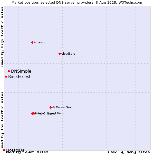 Market position of DNSimple vs. RackForest vs. HostMDs