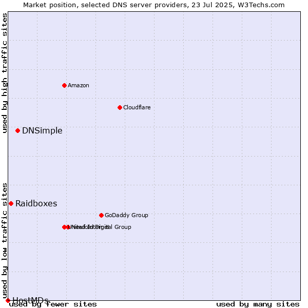 Market position of DNSimple vs. Raidboxes vs. HostMDs