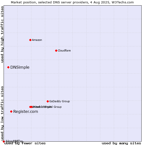 Market position of Register.com vs. DNSimple vs. HostMDs