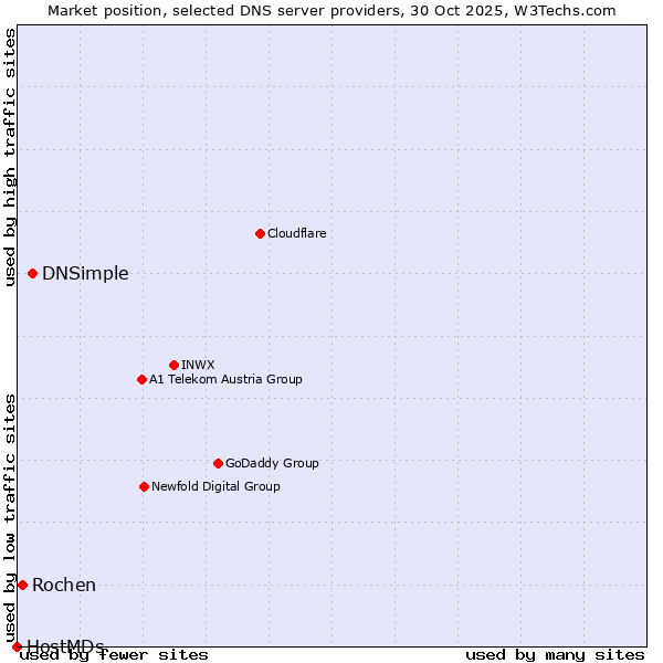 Market position of DNSimple vs. Rochen vs. HostMDs
