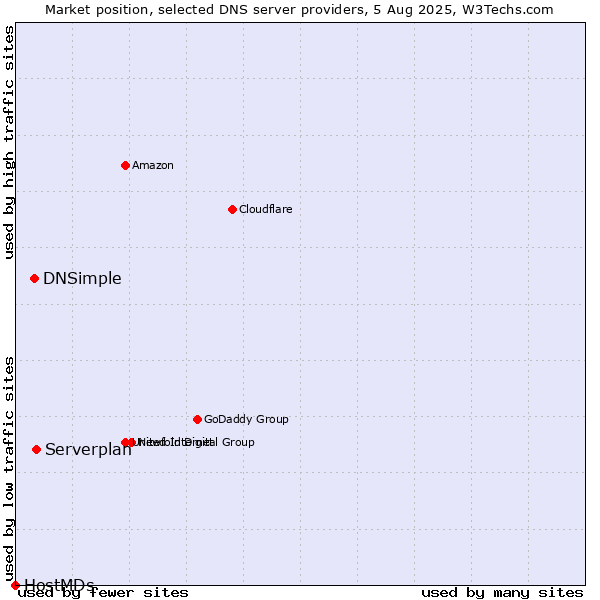 Market position of Serverplan vs. DNSimple vs. HostMDs