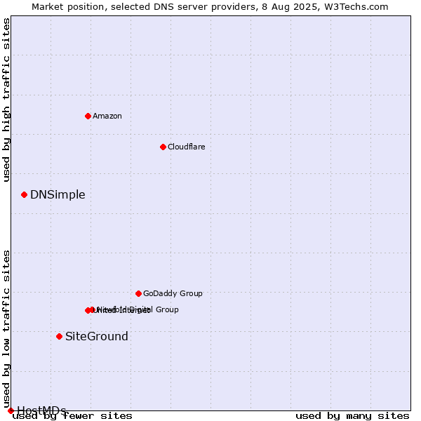 Market position of SiteGround vs. DNSimple vs. HostMDs