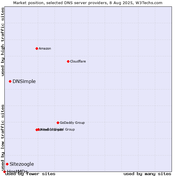 Market position of DNSimple vs. Sitezoogle vs. HostMDs