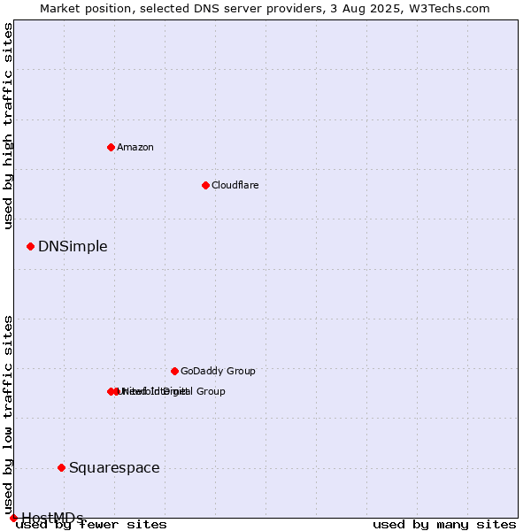 Market position of Squarespace vs. DNSimple vs. HostMDs