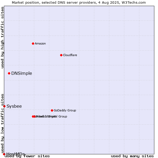 Market position of DNSimple vs. Sysbee vs. HostMDs
