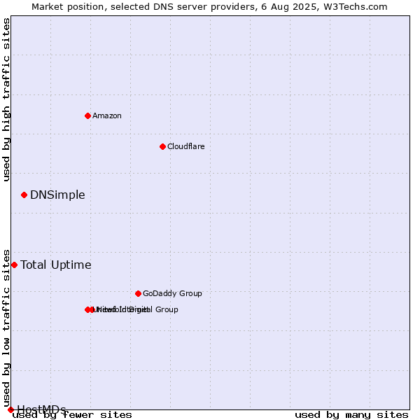 Market position of DNSimple vs. Total Uptime vs. HostMDs