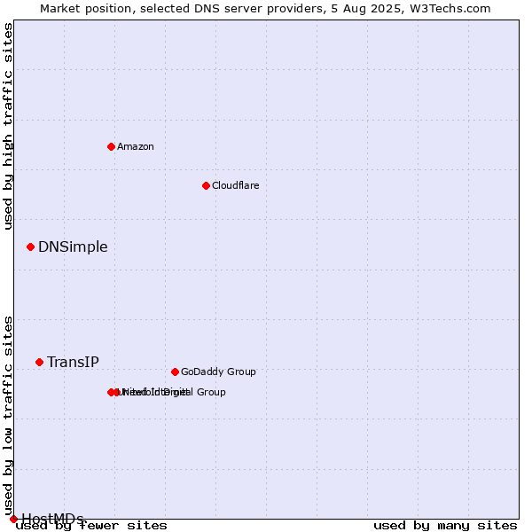 Market position of TransIP vs. DNSimple vs. HostMDs