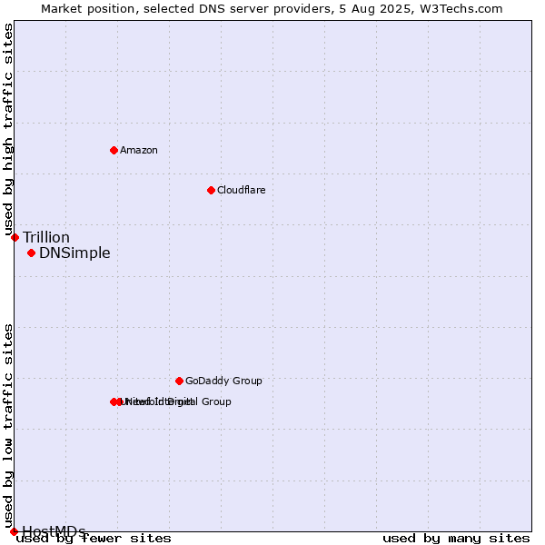 Market position of DNSimple vs. Trillion vs. HostMDs