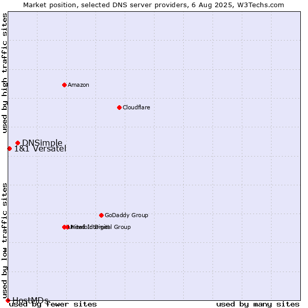 Market position of DNSimple vs. 1&1 Versatel vs. HostMDs