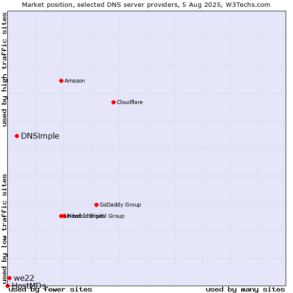 Market position of DNSimple vs. we22 vs. HostMDs