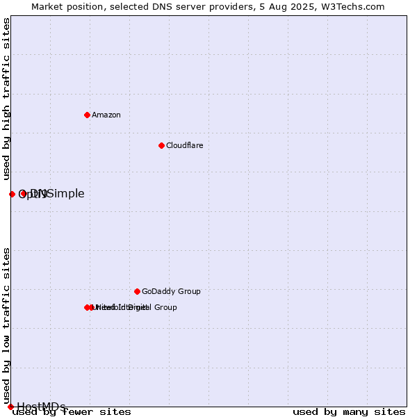 Market position of DNSimple vs. Opti9 vs. HostMDs