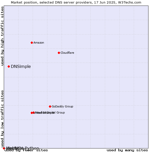 Market position of DNSimple vs. Webhost Python vs. HostMDs