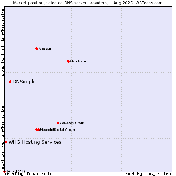 Market position of DNSimple vs. WHG Hosting Services vs. HostMDs