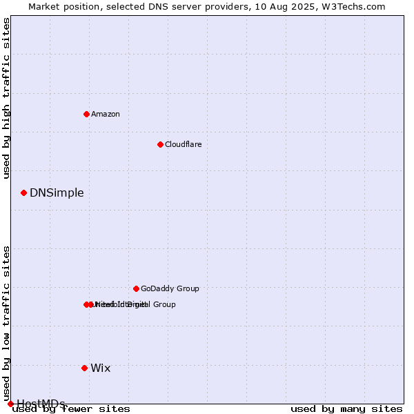 Market position of Wix vs. DNSimple vs. HostMDs