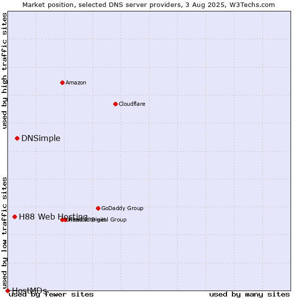 Market position of DNSimple vs. H88 Web Hosting vs. HostMDs