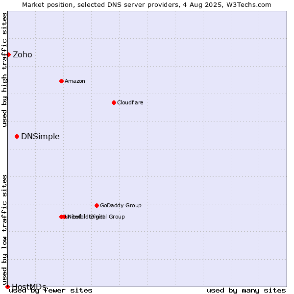 Market position of DNSimple vs. Zoho vs. HostMDs
