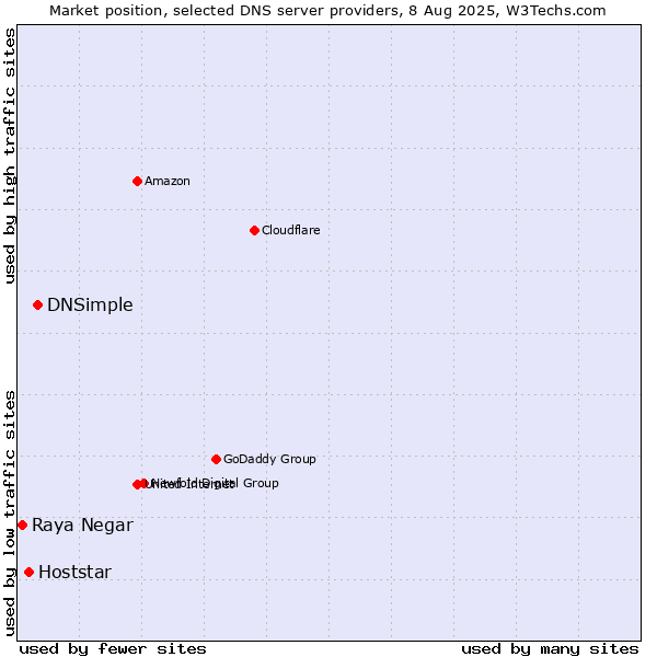 Market position of DNSimple vs. Hoststar vs. Raya Negar