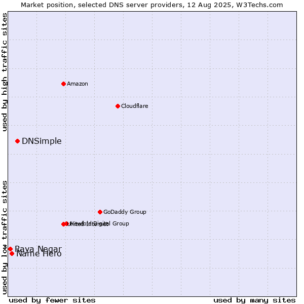 Market position of DNSimple vs. Name Hero vs. Raya Negar