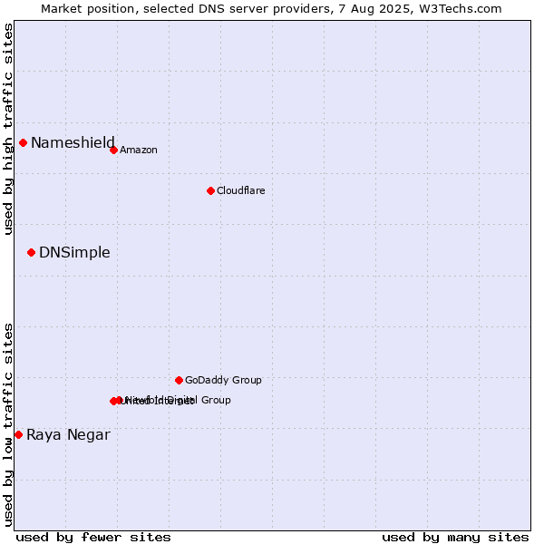 Market position of DNSimple vs. Nameshield vs. Raya Negar