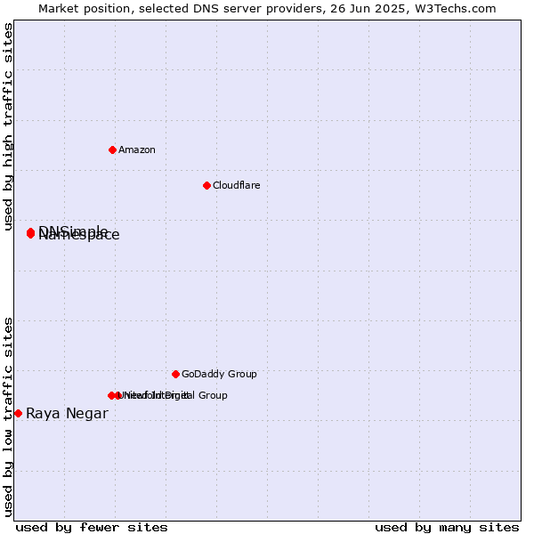 Market position of Namespace vs. DNSimple vs. Raya Negar