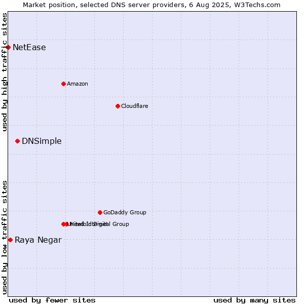 Market position of DNSimple vs. Raya Negar vs. NetEase