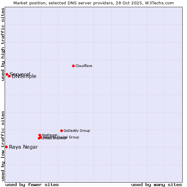 Market position of DNSimple vs. Serverel vs. Raya Negar
