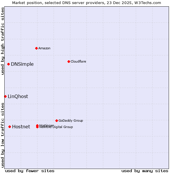 Market position of Hostnet vs. DNSimple vs. LinQhost