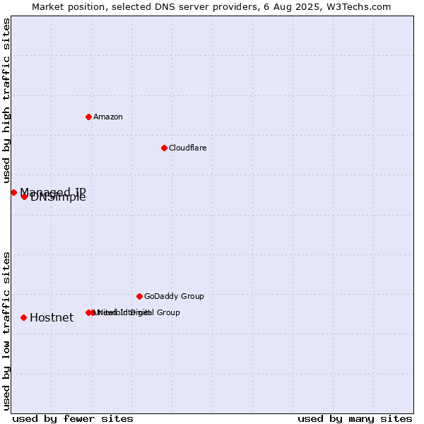Market position of DNSimple vs. Hostnet vs. Managed IP