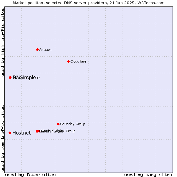 Market position of Namespace vs. DNSimple vs. Hostnet