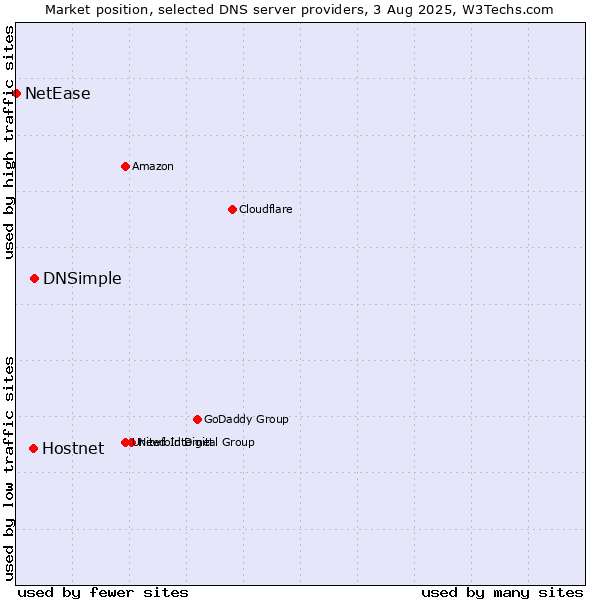 Market position of DNSimple vs. Hostnet vs. NetEase