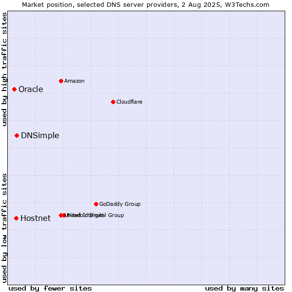 Market position of DNSimple vs. Hostnet vs. Oracle