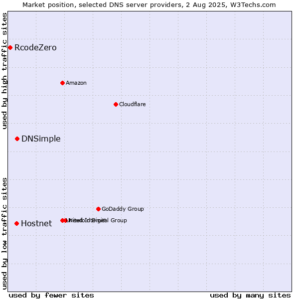 Market position of DNSimple vs. Hostnet vs. RcodeZero