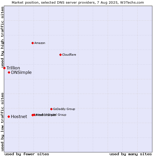 Market position of DNSimple vs. Hostnet vs. Trillion