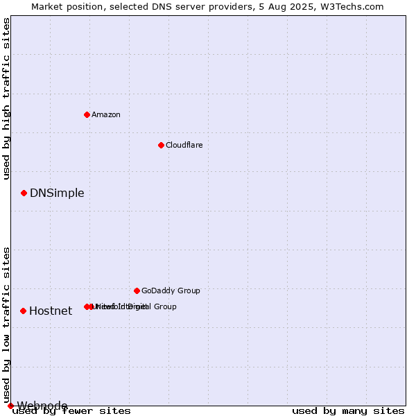 Market position of DNSimple vs. Hostnet vs. Webnode