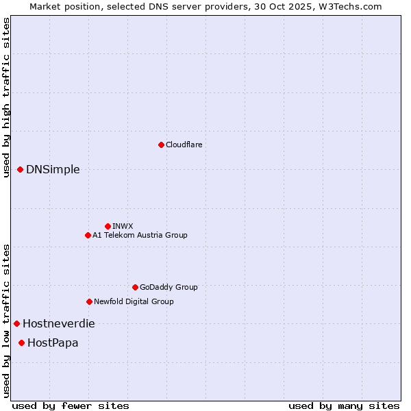 Market position of HostPapa vs. DNSimple vs. Hostneverdie