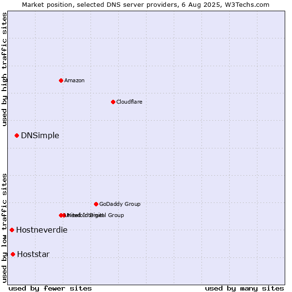 Market position of DNSimple vs. Hoststar vs. Hostneverdie