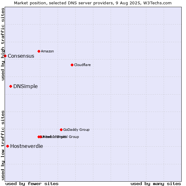 Market position of DNSimple vs. Hostneverdie vs. Consensus