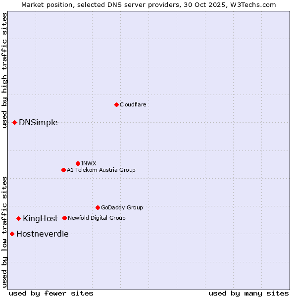 Market position of KingHost vs. DNSimple vs. Hostneverdie