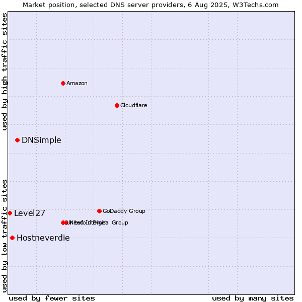 Market position of DNSimple vs. Hostneverdie vs. Level27