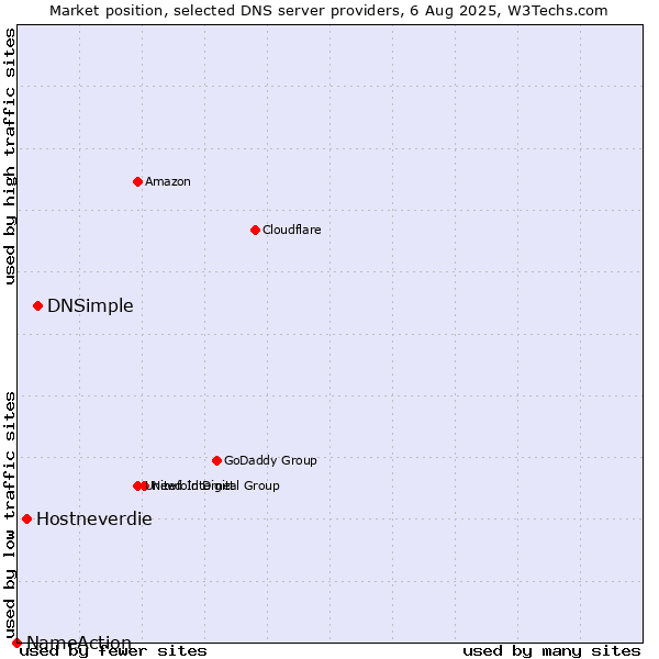 Market position of DNSimple vs. Hostneverdie vs. NameAction