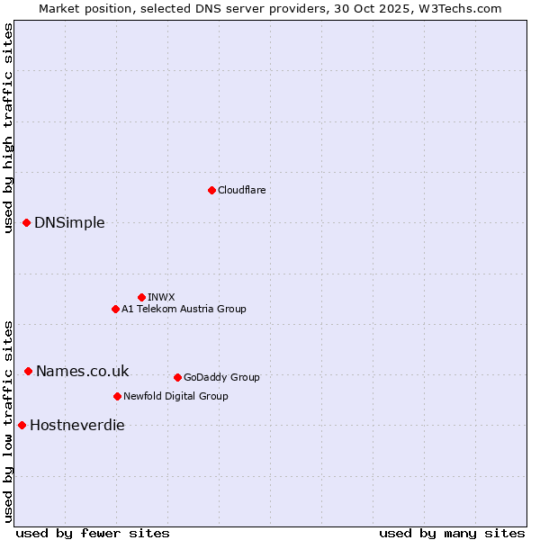 Market position of Names.co.uk vs. DNSimple vs. Hostneverdie