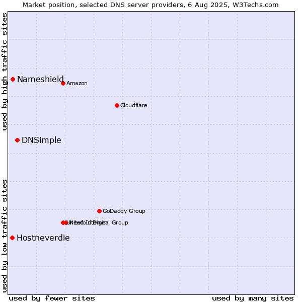 Market position of DNSimple vs. Nameshield vs. Hostneverdie