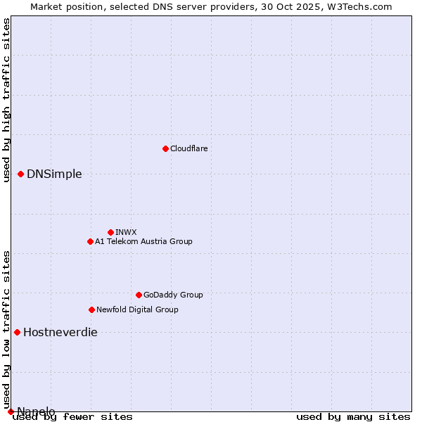Market position of DNSimple vs. Hostneverdie vs. Nanelo