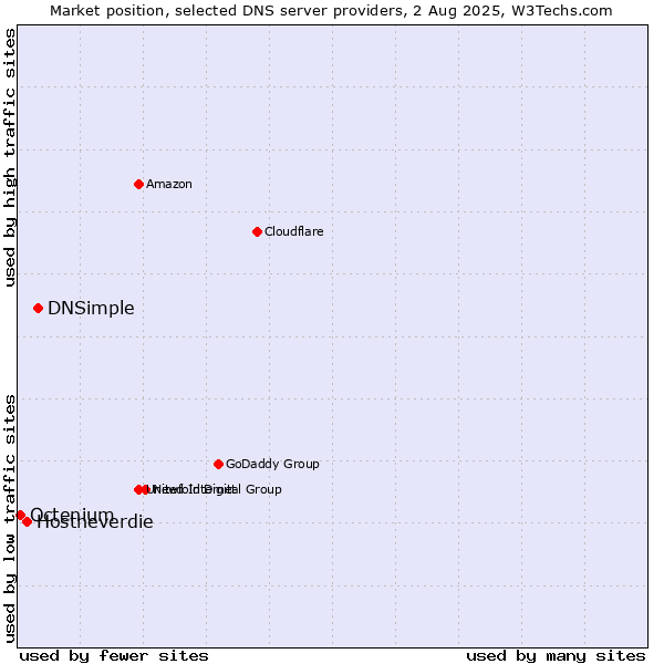 Market position of DNSimple vs. Hostneverdie vs. Octenium
